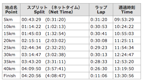 Record Tokyo Marathon 2014