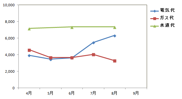 2014年度上半期水道光熱費グラフ
